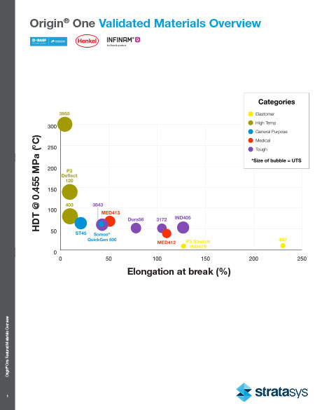 Stratasys Origin One Materials Overview