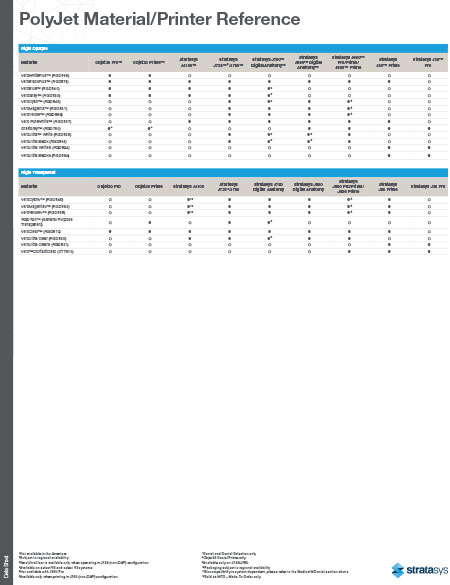 Stratasys PolyJet 3D Printers and Materials